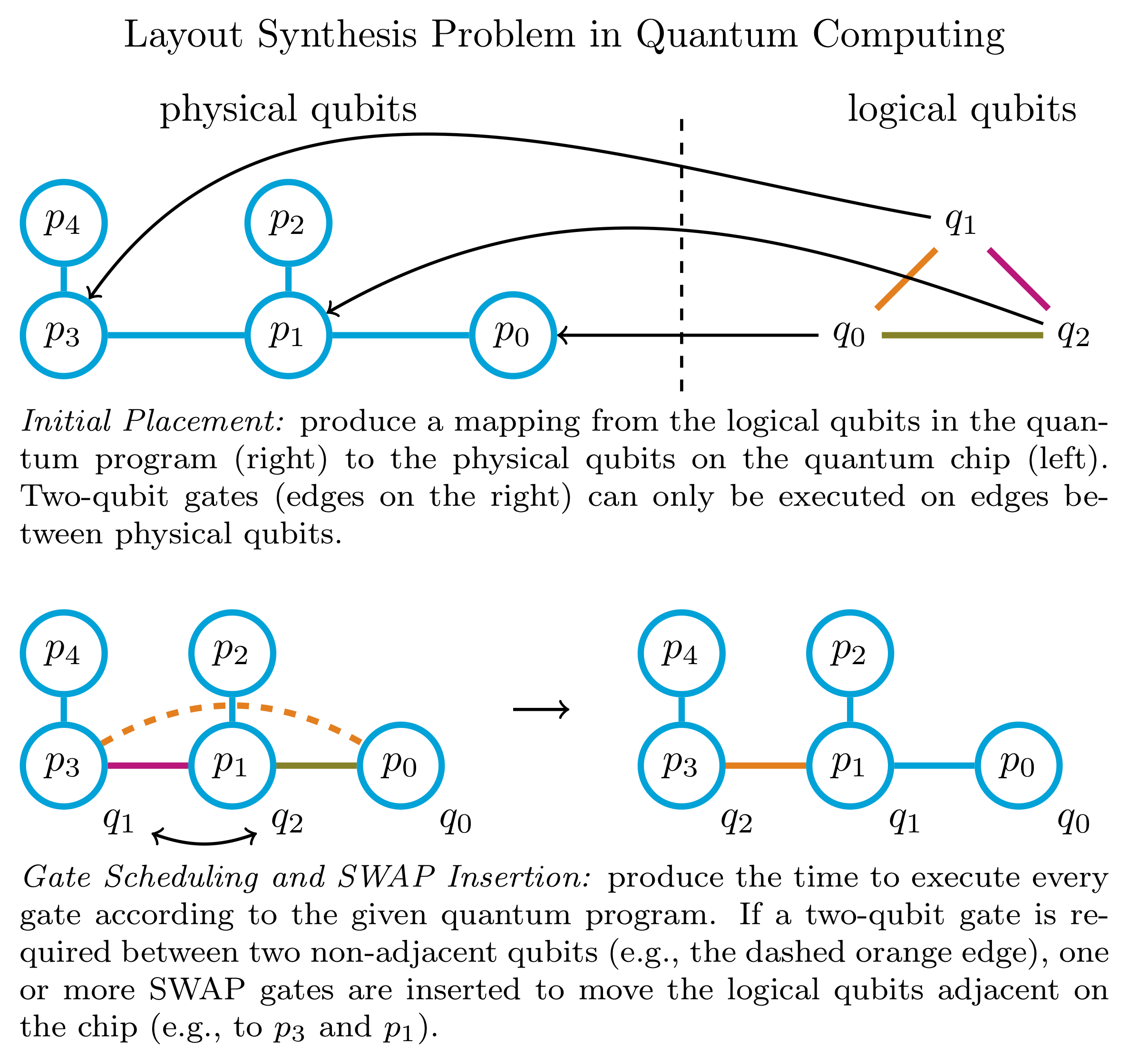 Layout Synthesis Problem in Quantum Computing